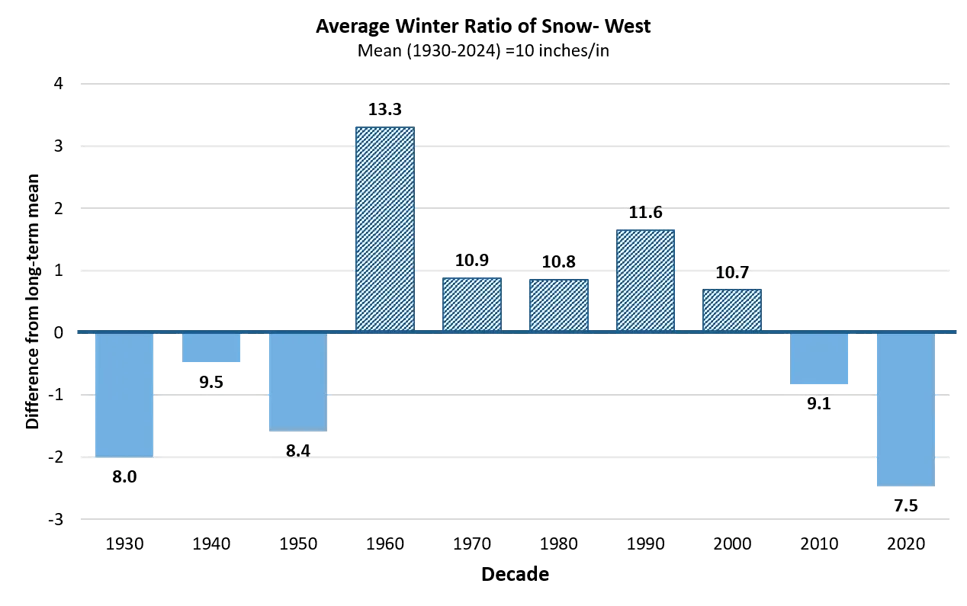 Bar chart showing average winter snow ratio differences from long-term mean in Western climate division by decade from 1930 to 2024. Blue bars represent negative differences, with notable lows in 2020s (-3.5 inches/inch) and 1980s (-2 inches/inch).