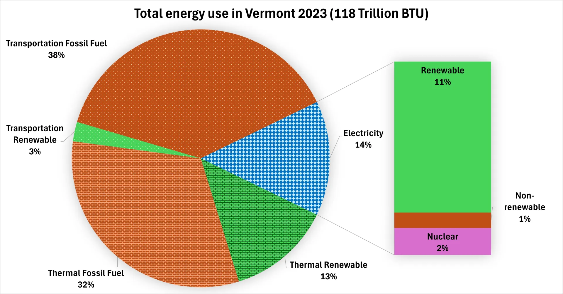 This figure is a pie chart that shows which sectors use the most energy in Vermont as well the source of that energy. Transportation uses the most, then thermal, then electricity, then thermal renewable, then transportation renewable. the electricity sector is broken down further into a majority renewable proportion, followed by small non-renewable and nuclear sectors.
