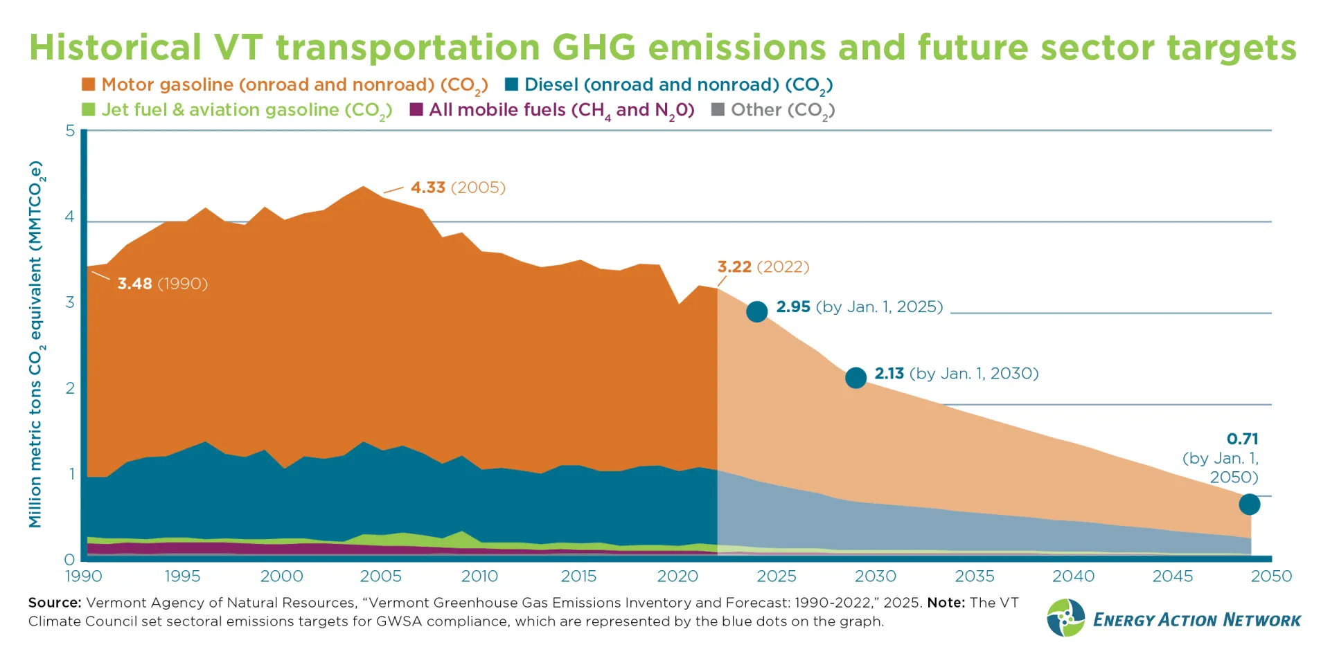 This stacked area chart shows GHG emissions from the transportation sector in the past and future goals from 1990 to 2050. There was a peak between 2000 and 2005 at over four million metric tons of CO2, and the goal by 2050 is to be at .71 million metric tons. The majority of these emissions are coming from the transportation sector.
