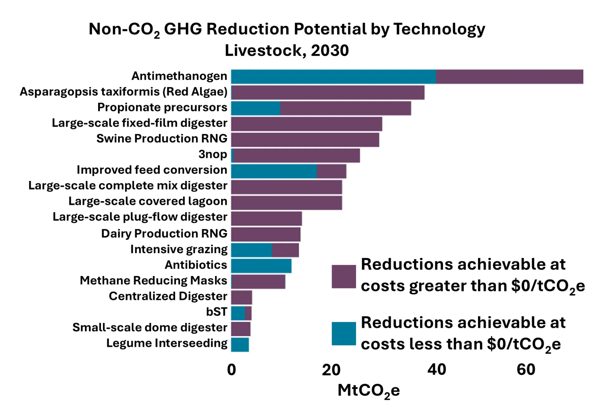 Horizontal stacked bar chart showing non-CO₂ greenhouse-gas reduction potential from livestock technologies by 2030, measured in MtCO₂e. Purple segments indicate reductions costing more than $0/tCO₂e, teal segments indicate costs below $0/tCO₂e; antimethanogen leads at roughly 72 MtCO₂e, while Asparagopsis taxiformis and propionate precursors follow, with most remaining technologies contributing smaller totals.