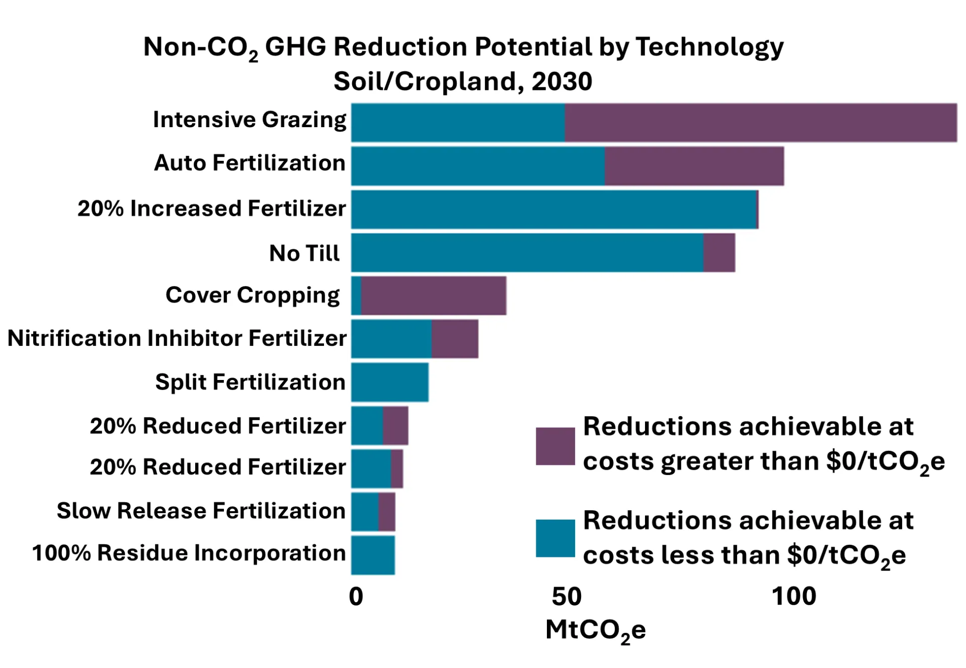Horizontal stacked bar chart showing non-CO₂ greenhouse-gas reduction potential by technologies of soil/cropland by 2030, measured in MtCO₂e. Purple segments indicate reductions costing more than $0/tCO₂e, teal segments indicate costs below $0/tCO₂e; Intensive grazing leads at roughly 150 MtCO₂e, while Auto fertilization, 20% increased fertilizer, and no till follow, with most remaining technologies contributing smaller totals.