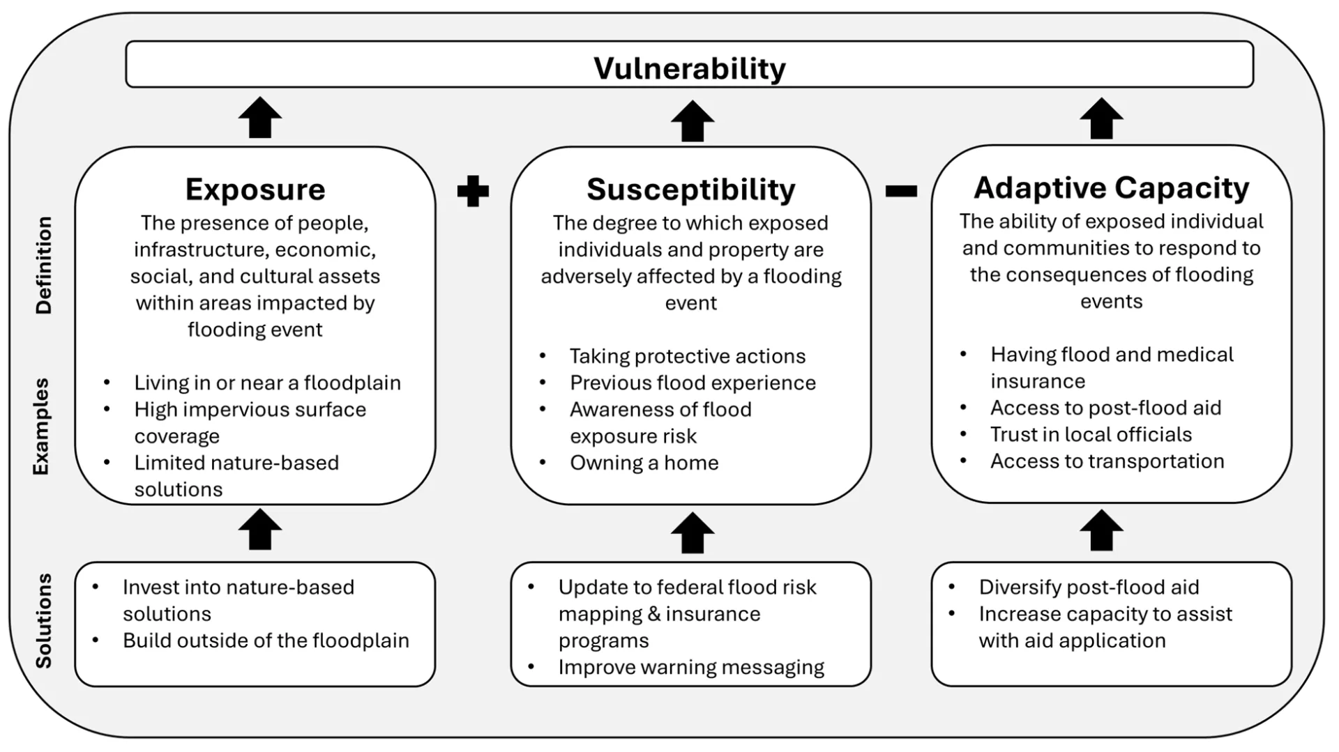 Diagram illustrating vulnerability to flooding through three interconnected components: Exposure, Susceptibility, and Adaptive Capacity. Each component is defined with examples and solutions, using black text in rounded boxes connected by plus and minus signs, highlighting how investing in nature-based solutions, updating flood risk programs, and diversifying post-flood aid can reduce overall vulnerability.
