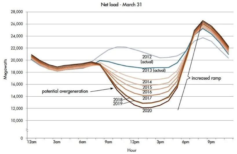 This figure shows the duck curve model of energy load, which is constituted by several annual line graphs. the curve is exacerbated by the electrification of energy such as more EVs in use because more people are using more electricity when they get home form work to now charge their cars, not just use electricity like normal. 