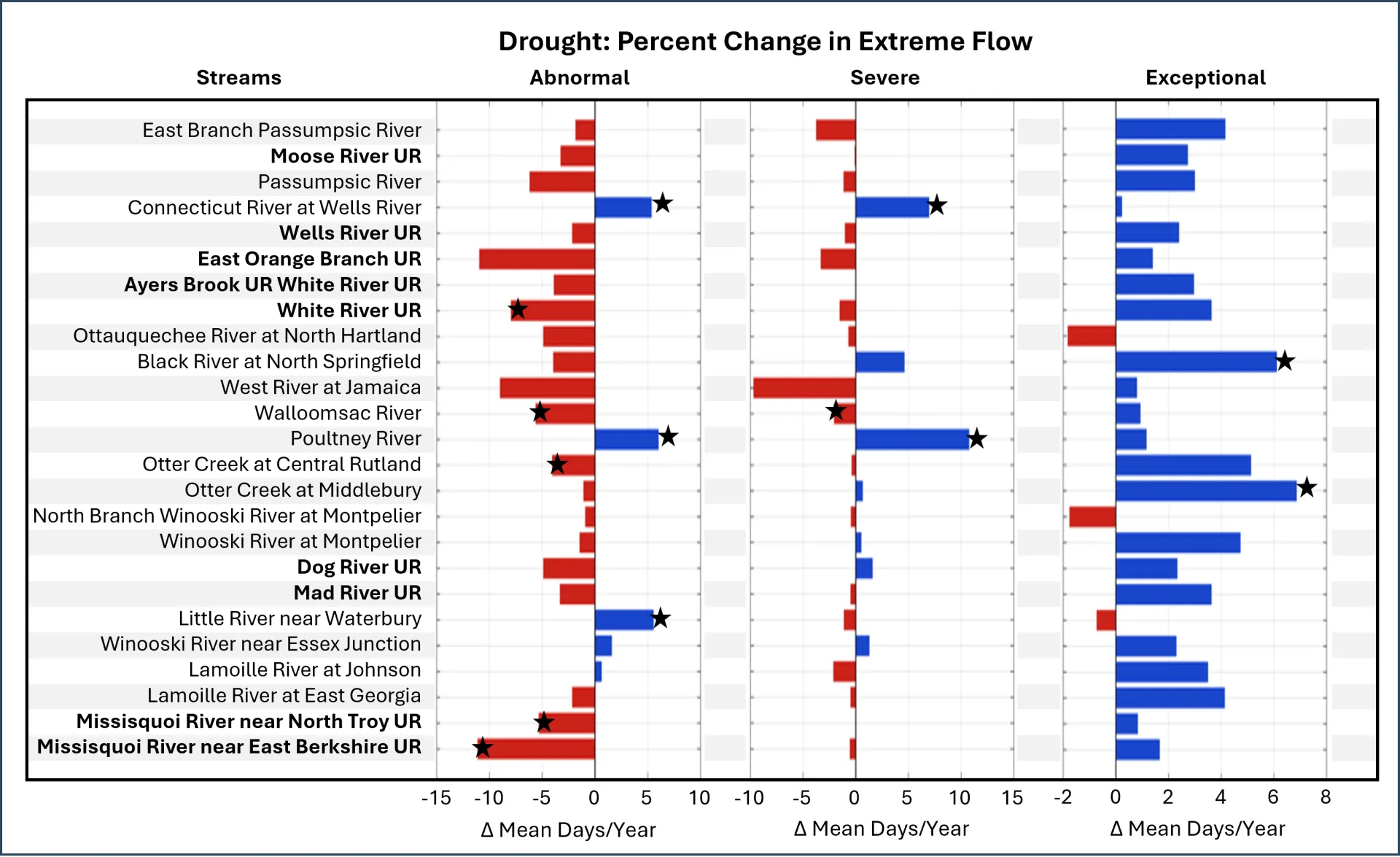 Bar chart showing change in mean annual extreme flow days for drought flow for all 25 waterways included in the dataset. Changes in exceptional conditions of mean annual extreme flow days for drought are primarily positive, while severe is mixed and abnormal is more negative. 