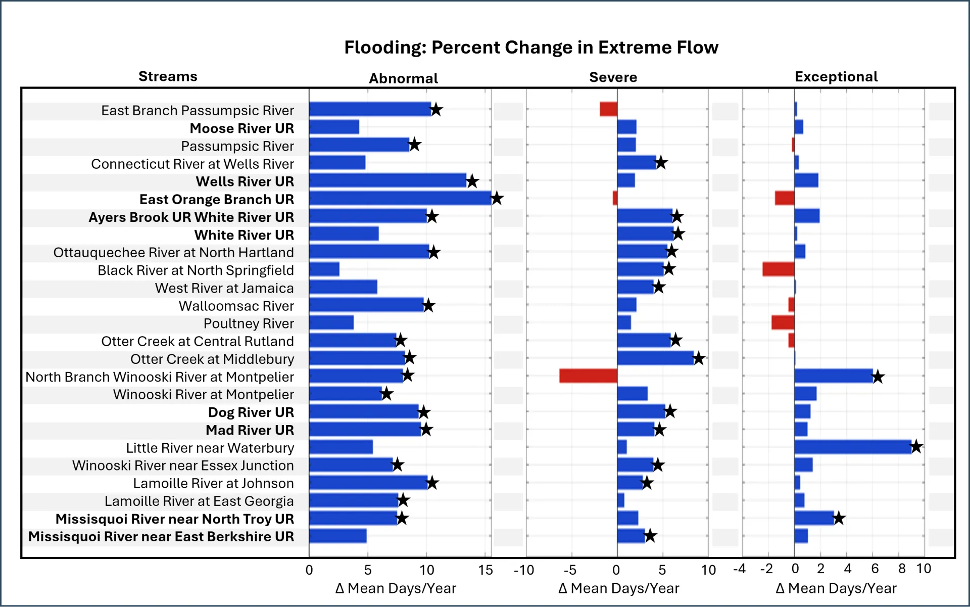 Bar chart showing change in mean annual extreme flow days for flooding for all 25 waterways included in the dataset. Changes in flooding conditions show all positive results in abnormal, with progressively less as one goes from severe to exceptional conditions. The majority of abnormal and severe conditions across streams show statistically significant results, with only three in exceptional conditions. 