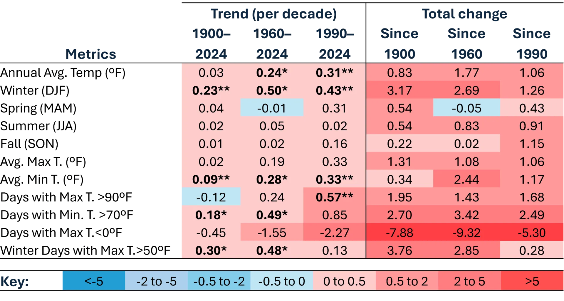 Table displaying trends and total changes in various metrics across three time periods: 1900-2024, 1960-2024, and 1990-2024, with values color-coded from blue (negative) to red (positive) indicating magnitude. Key highlights include significant positive trends in recent decades.
