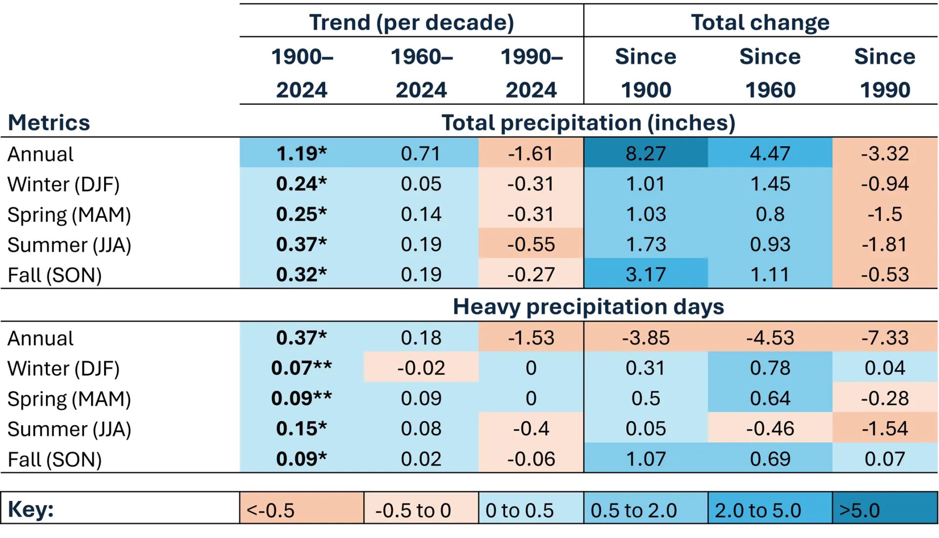 Table displaying precipitation trends and total changes in inches across three time periods (1900-2024, 1960-2024, 1990-2024) for total precipitation and heavy precipitation days. Cells are color-coded from red (<-0.5) to blue (>5.0), highlighting significant increases in both metrics since 1900 and 1960 but progressive declines since 1990.