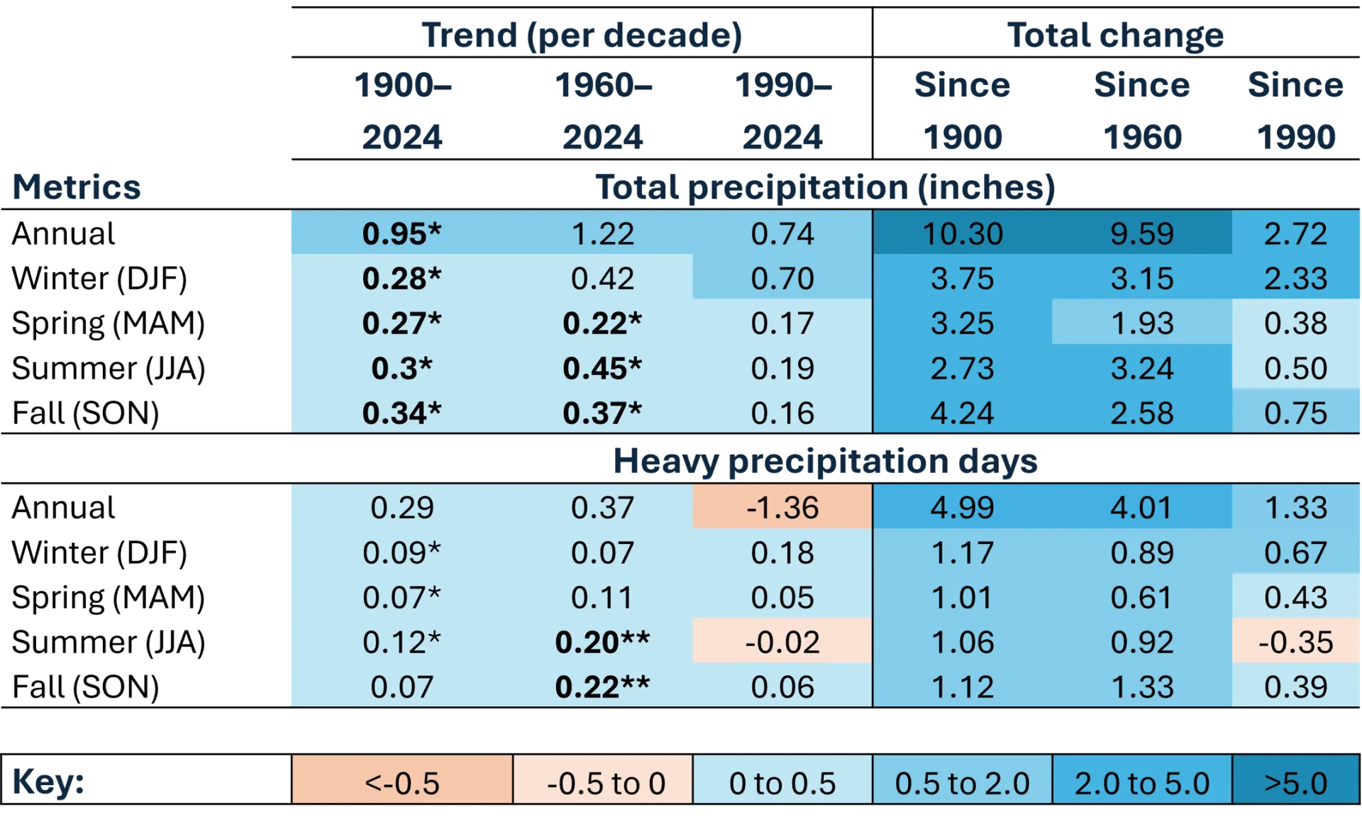 A heatmap table showing trends and total changes in precipitation metrics across three time periods (1900-2024, 1960-2024, 1990-2024) with color-coded values representing magnitude and direction of change. Key highlights include strong positive trends in total precipitation (up to 1.22 inches per decade) and mixed trends in heavy precipitation days, with notable decreases in some recent decades indicated by orange shades.