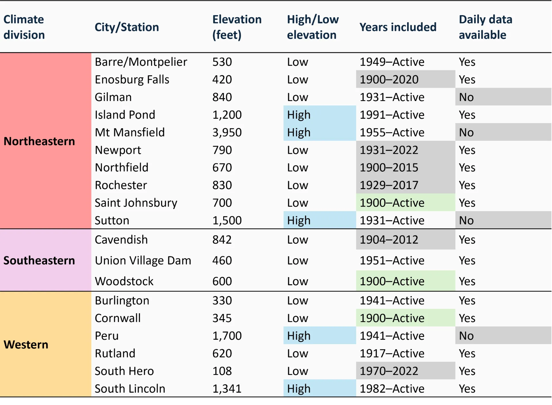 Table listing climate divisions with city/station names, elevation in feet, elevation type (high/low), years included, and availability of daily data. Northeastern, Southeastern, and Western divisions are color-coded, with high elevation entries highlighted in blue and years included ranging from early 1900s to active status highlighted in green.