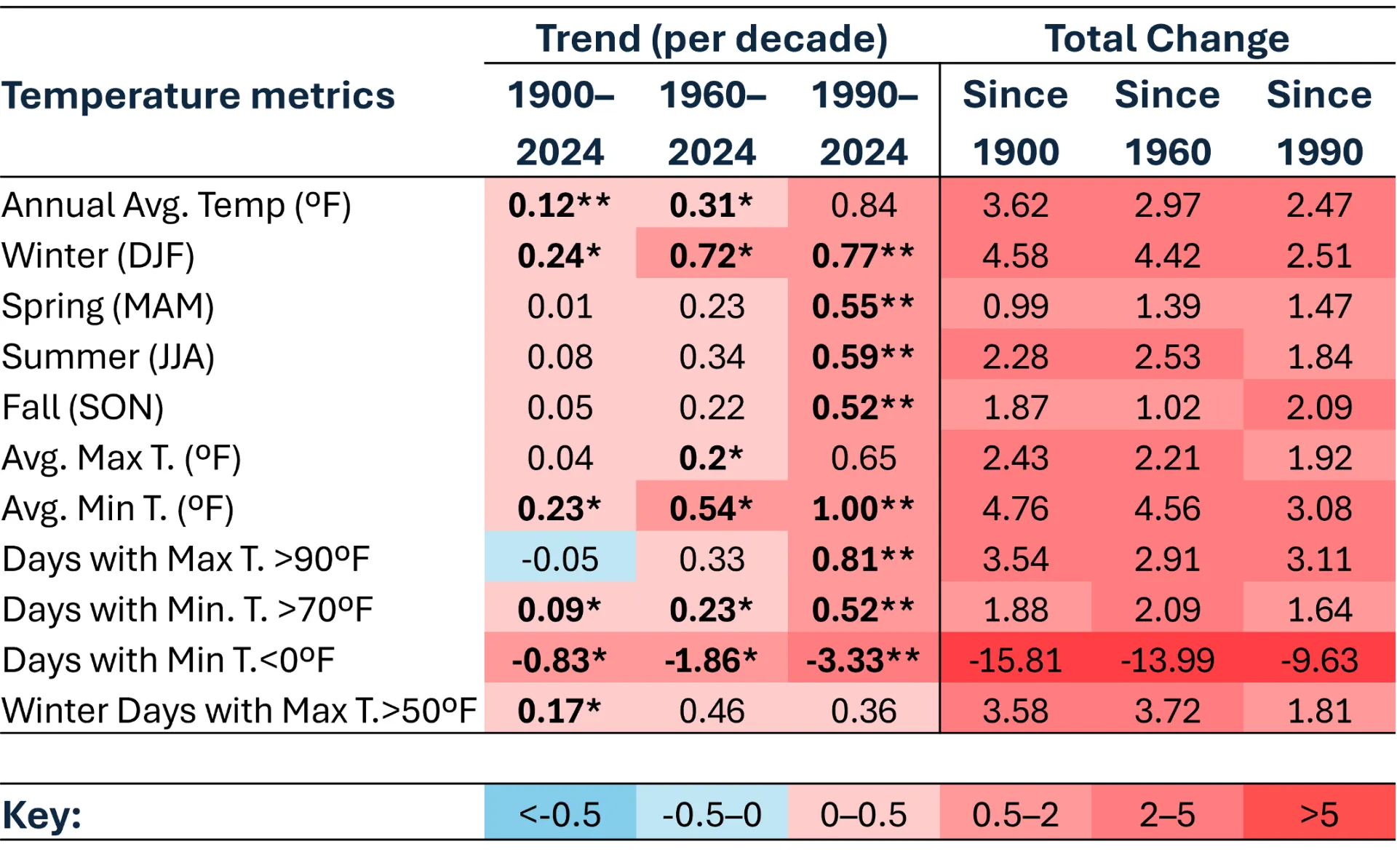 A table presents temperature metric trends per decade from 1900 to 2024 and total changes since 1900, 1960, and 1990, with color-coded cells indicating magnitude and direction of change. Notable data include significant increases in annual average temperature, winter temperatures, and days with minimum temperatures above 70°F, alongside a marked decrease in days with minimum temperatures below 0°F, highlighted by red and blue shading for positive and negative trends respectively.