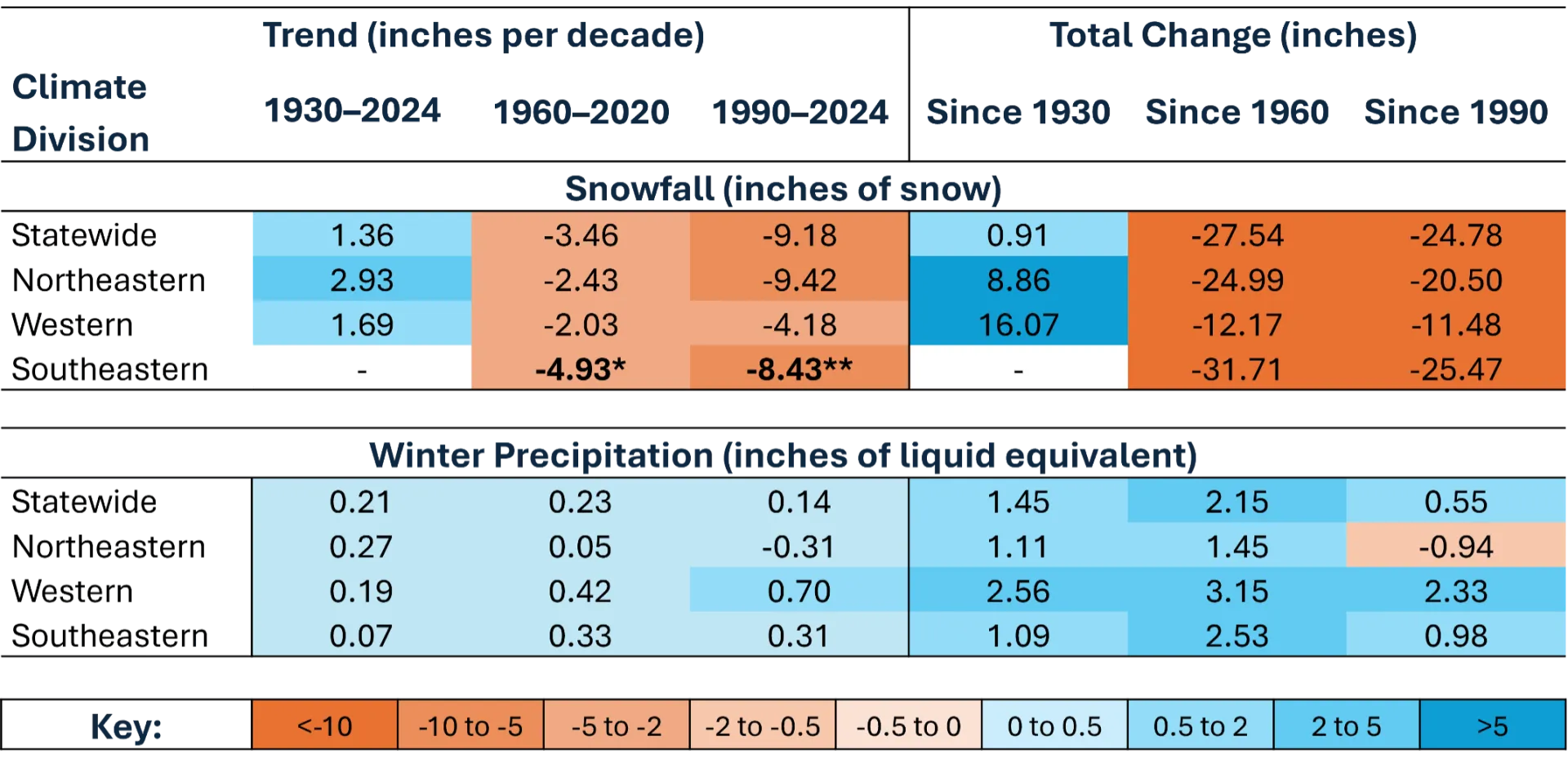 Table displaying trends and total change of climate division data with two sections: snowfall (inches of snow) and winter precipitation (inches of liquid equivalent). Snowfall trends and total changes are color-coded from dark orange (large decreases) to dark blue (large increases), highlighting significant snowfall declines since 1960 and 1990, while winter precipitation shows mostly slight increases, but with declining strength in recent time-steps.