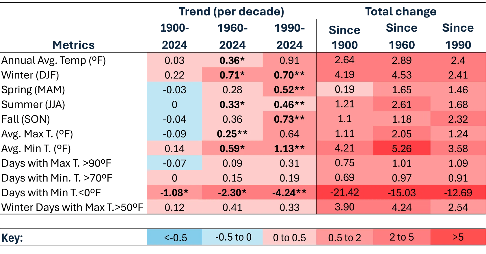 Heatmap table showing trends and total changes in various metrics from 1900 to 2024, with color-coded cells ranging from blue (negative values) to red (positive values). Key highlights include significant positive trends marked with asterisks, especially in the 1960-2024 and 1990-2024 periods, and notably high total changes in the number of days with minimum temperatures below 0 degrees Fahrenheit.