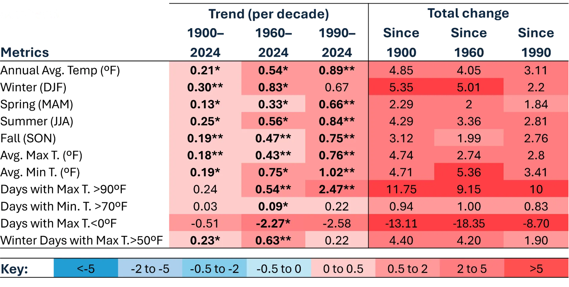 Heatmap displaying trend and total change metrics for the Southeast division from 1900 to 2024, with data segmented by decades and periods since 1900, 1960, and 1990. Color-coded cells range from blue (negative values) to red (positive values), highlighting significant increases in warming metrics.