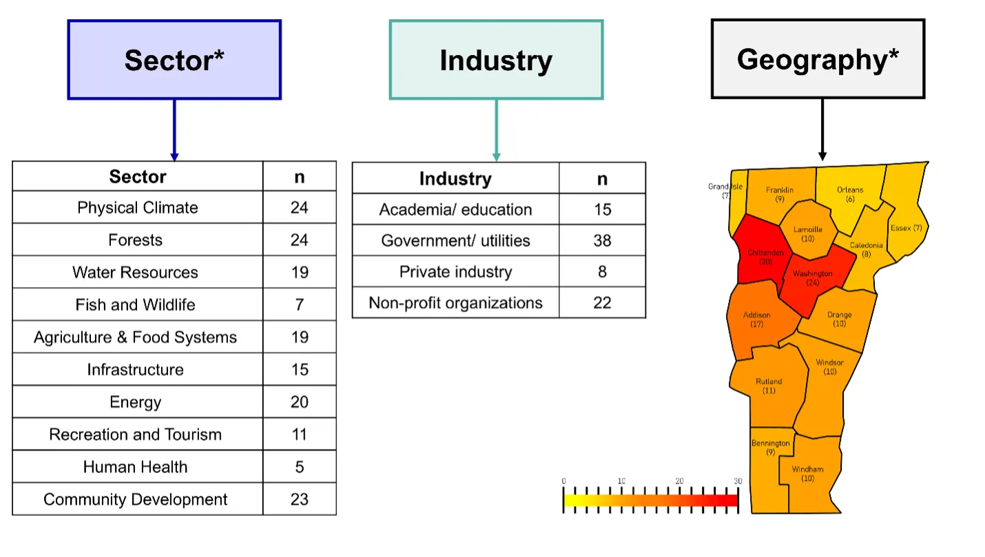 Three boxes labeled with the three aspects used to identify and recruit knowledge brokers for the VCA 2025 needs assessment—sector, industry, and geography. Below the three boxes are lists of the different sectors, industries, and counties in Vermont and the number of knowledge brokers that fall into each category and completed the needs assessment.