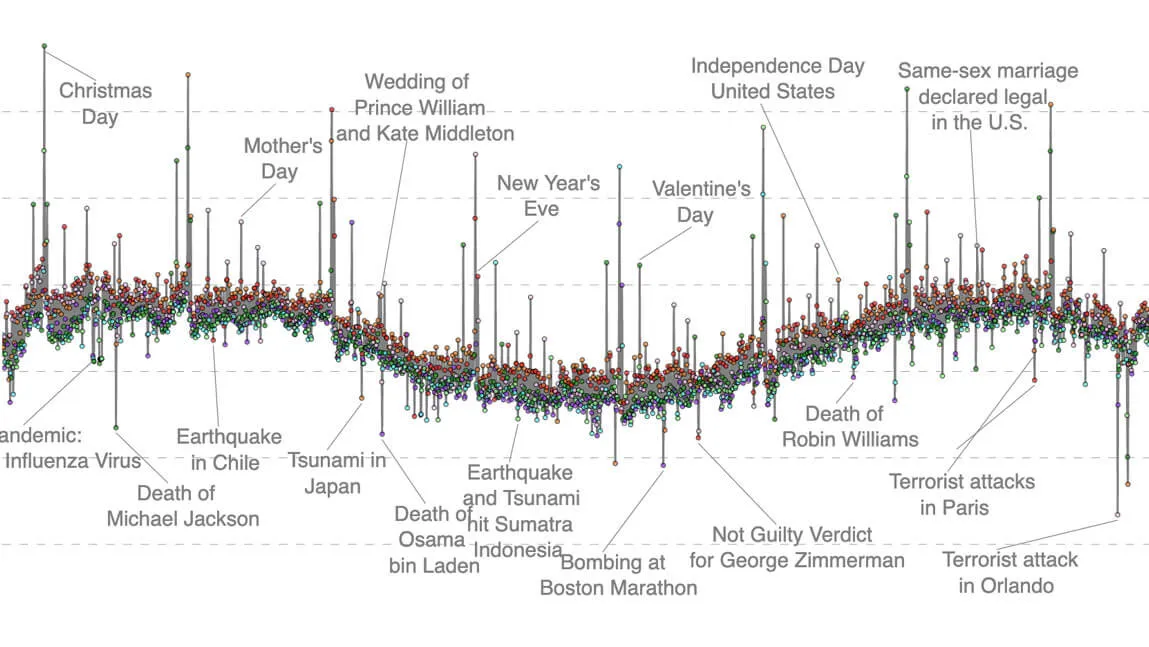 Graphic of Twitter data