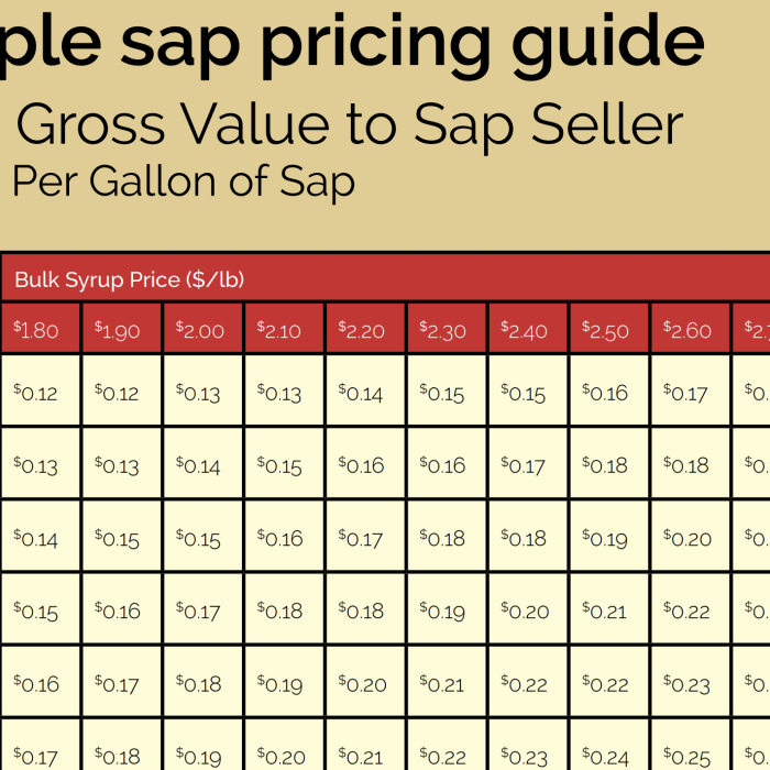 Maple Sap Pricing Guide