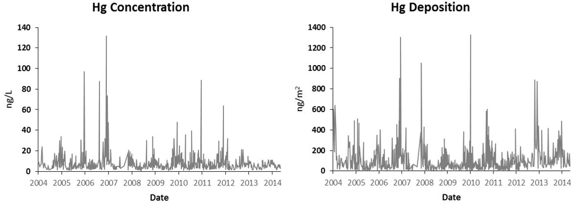 Long-term trends in Hg concentration and total Hg deposition for all precipitation events at the VT99 MDN site.