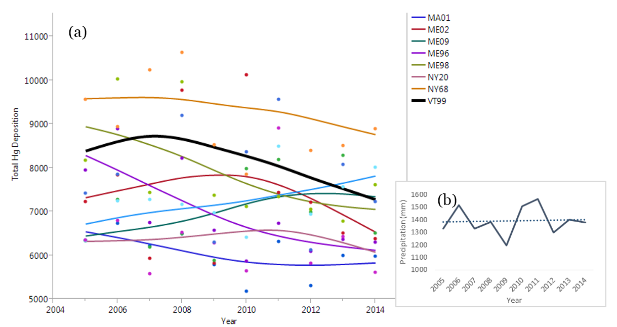 Total Hg deposition (a) in ng/L by year for northeastern MDN monitoring sites with comparable years of data collection. Note that in recent years Hg deposition has decreased in VT, but still remains among the highest deposition rates in the region. Inset (b) displays the precipitation record at the site, which shows no obvious trend over the same period.