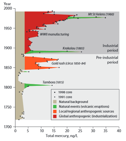 Ice core record of deposition from Wyoming, USA. The elevated levels associated with the 1850-84 gold rush probably reflect local/regional sources rather than a global signature. Increasing levels of environmental mercury associated with industrialization, however, are found in ice cores around the globe.