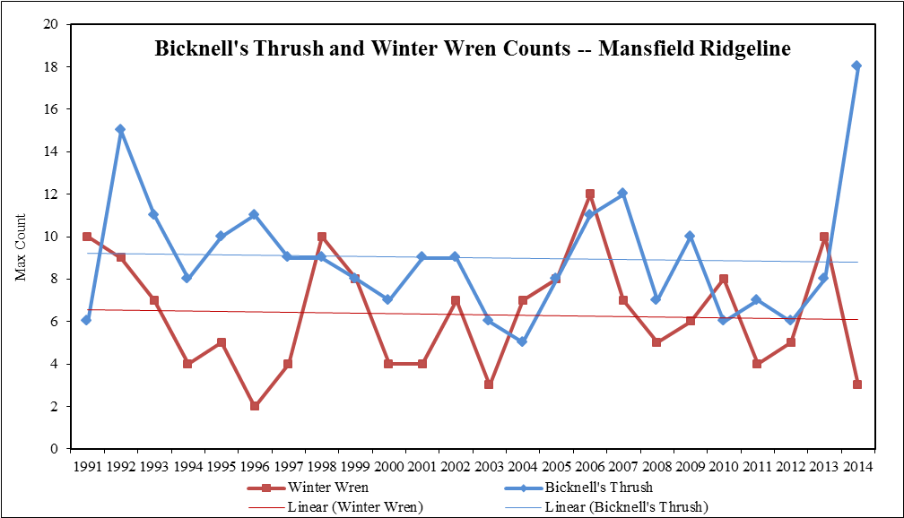 Twenty-four year data and trends for Bicknell's Thrush and Winter Wren from annual surveys conducted at the Mt. Mansfield Ridgeline site.