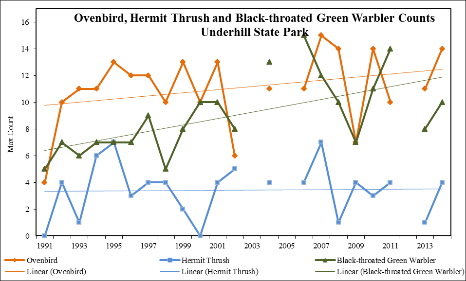 Twenty-one year data and trends for Ovenbird, Hermit Thrush, and Black-htorated Green Warbler from annual surveys conducted at Underhill State Park.
