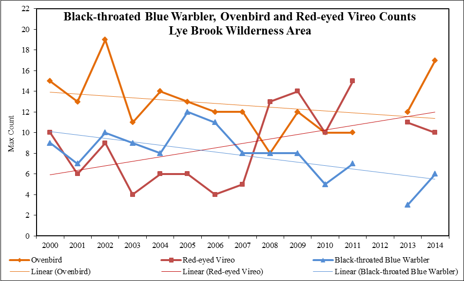 Fourteen year data and trends for Ovenbird, Red-eyed Vireo, and Black-throated Blue Warbler from annual surveys conducted at LBWA.