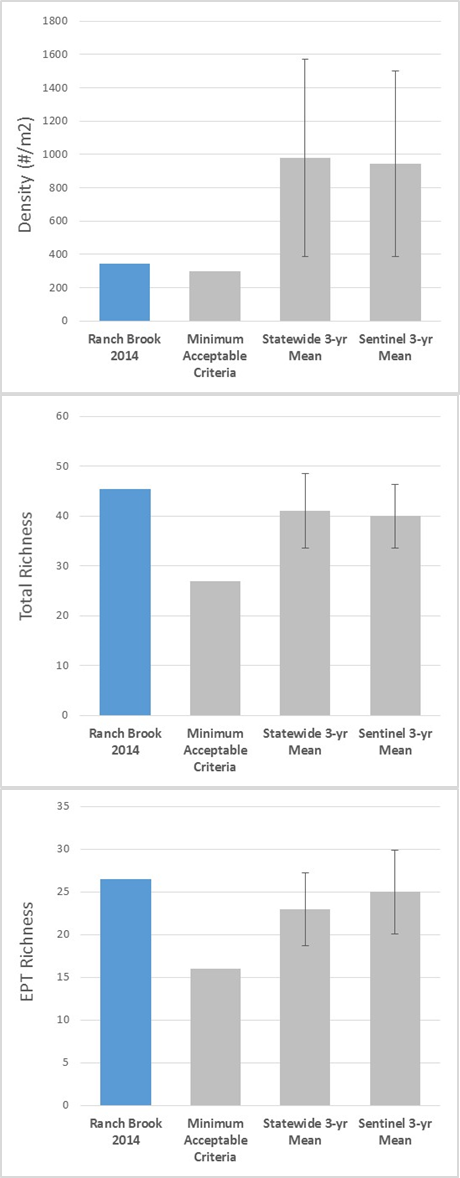 Macroinvertebrate density, total species richness and EPT richness from Ranch Brook in Stowe, VT, compared to minimal acceptable criteria and statewide and Sentinel stream 3 year means.