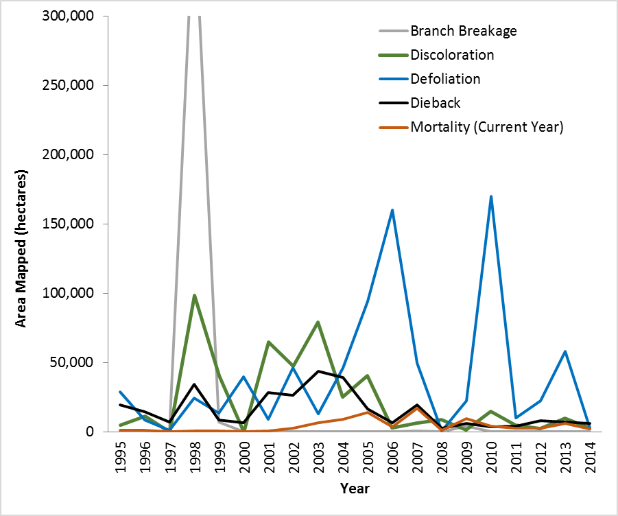 Temporal trends in key damage types mapped during statewide aerial surveys between 1995 and 2014.