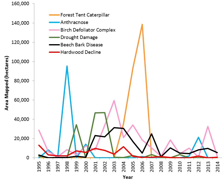 Temporal trends in select damage agents mapped during statewide aerial surveys between 1995 and 2014.