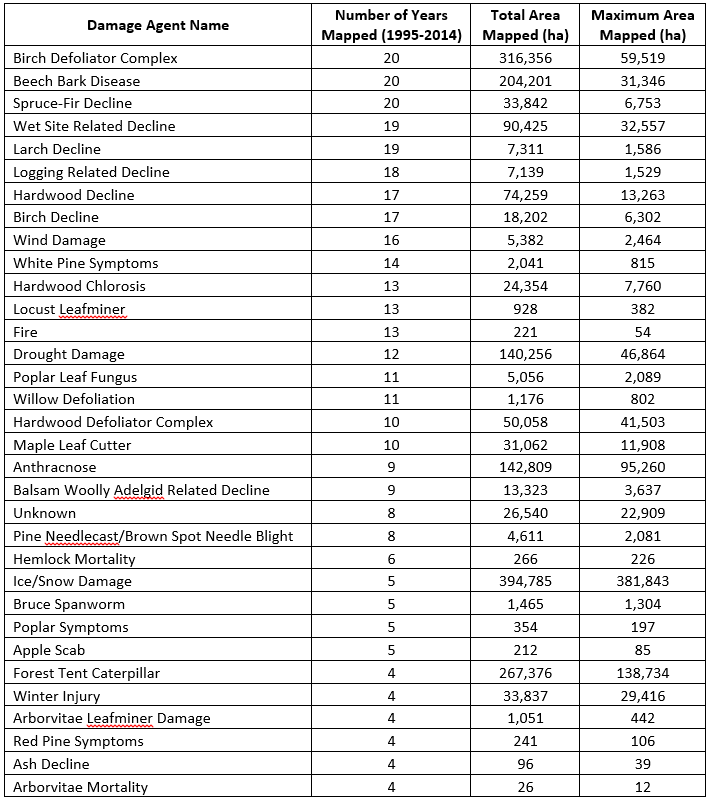 Damage agents that were mapped in at least four different years between 1995 and 2014, including the number of years that the damage was detected and mapped, the total area mapped over the 20 year period, and the maximum number of hectares mapped in a single year.
