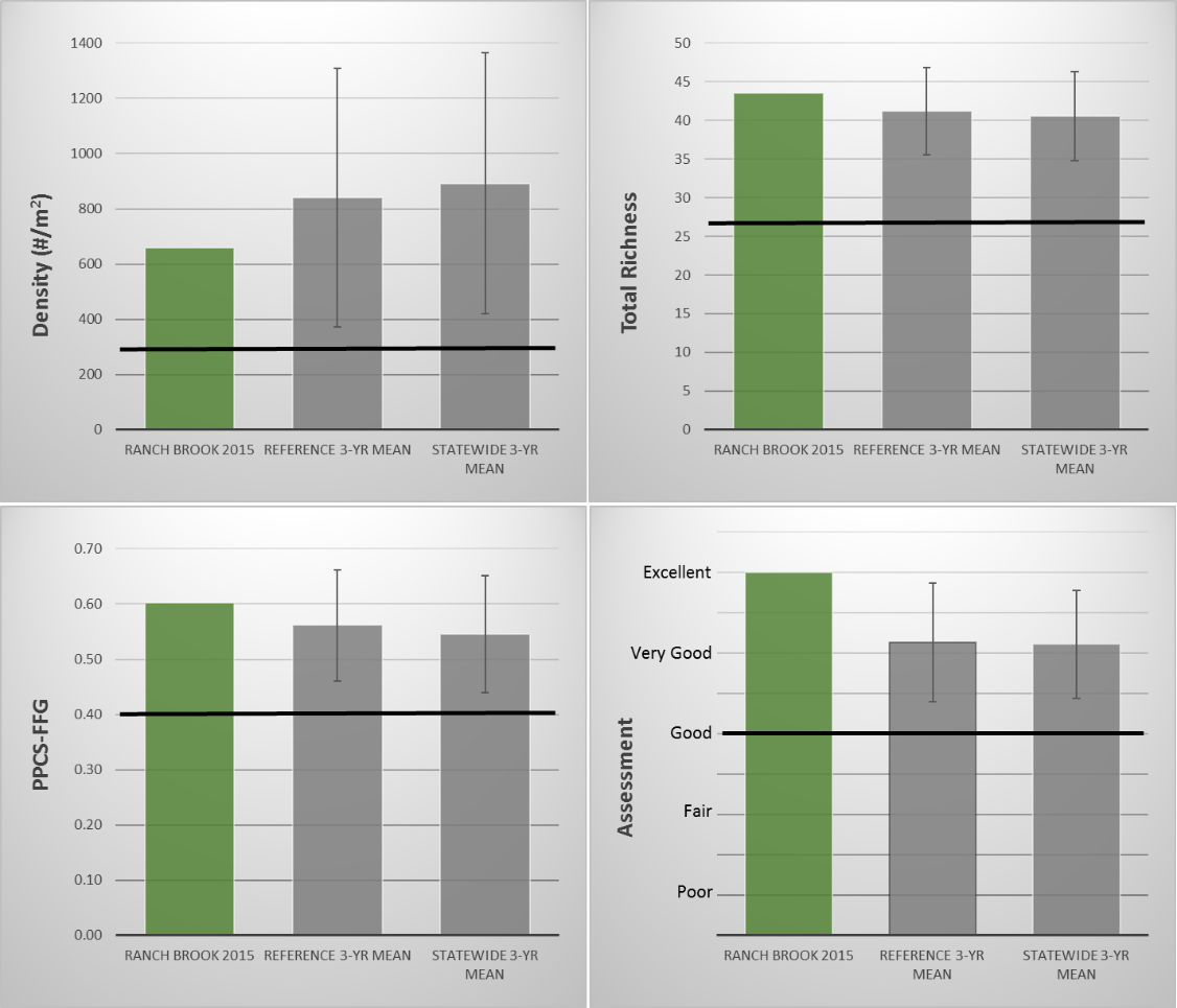 Scores for three biological metrics used to assess biological health, as well as overall assessment rating. Values at Ranch Brook are compared to averages at similarly sized streams from throughout the state, and at other reference sites (sentinel and Green Mountain National Forest streams). The horizontal black bar represents DEC's minimum acceptable criteria.