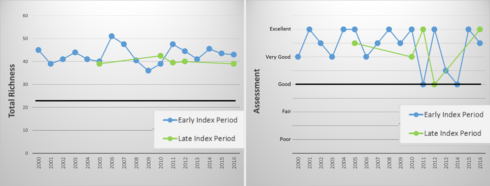 Long-term trends in macroinvertebrate richness and overall assessment rating. Two biological samples were collected in five different years, with these multiple sample collections typically separated by at least five weeks.