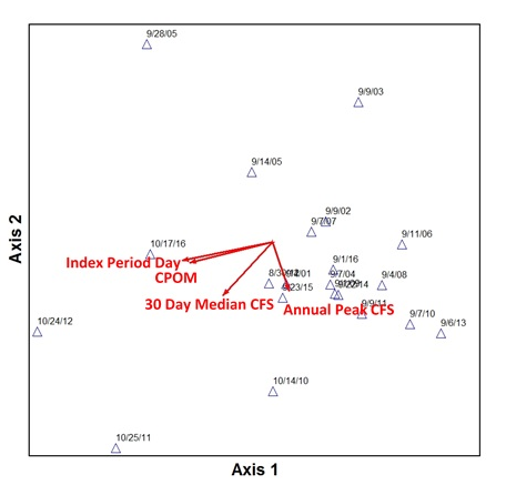 Canonical correspondence analysis (CCA) ordination plot. Biological samples are represented by triangles. Samples grouped near each other have more similar communities, and are shaped more strongly by the abiotic factors represented as red vectors.