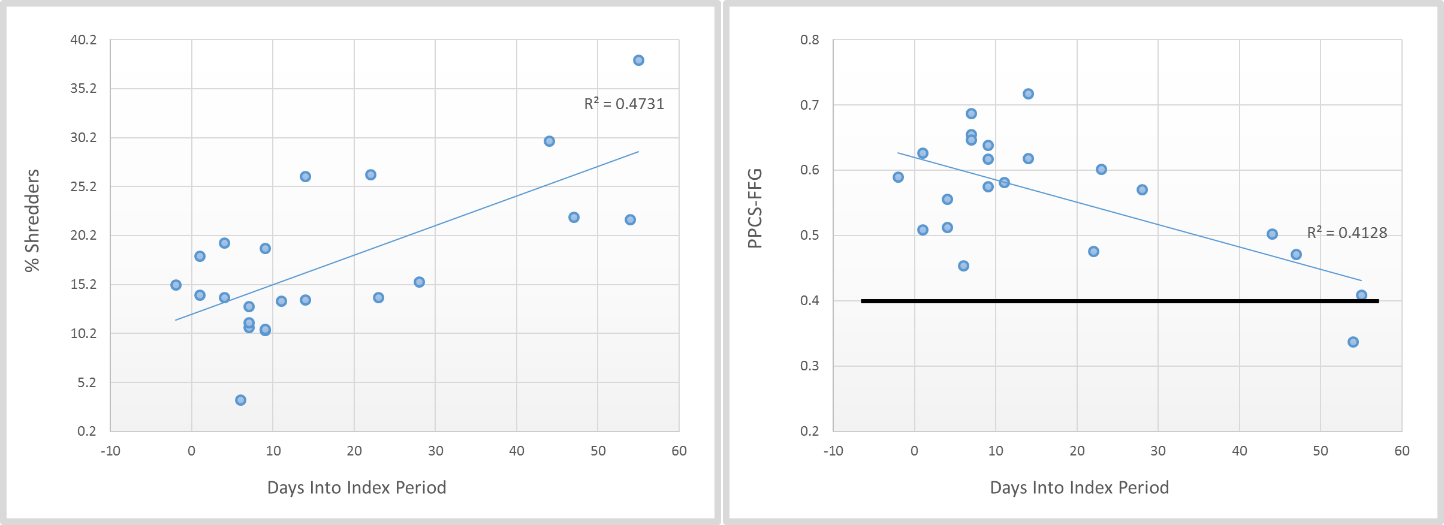 Relationship between functional feeding group variables and the number of days into DEC's fall index period that the biological sample was collected. PPCS-FFG is one of the eight metrics used to assess biological health, with the black line representing minimum acceptable criteria.