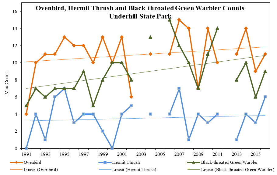 Twenty-five year data and trends for Ovenbird, Hermit Thrush, and Black-throated Green Warbler from annual surveys conducted at Underhill State Park, 1991-2016.