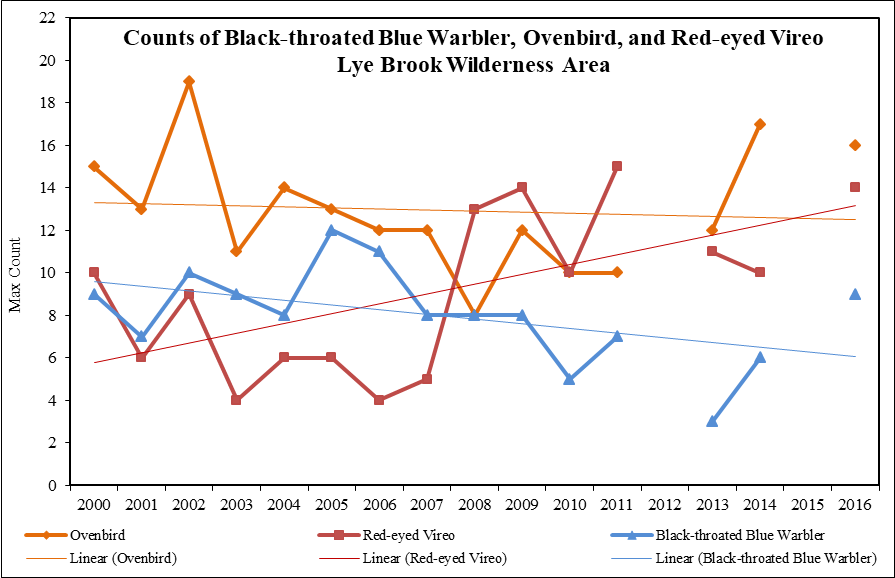 Twenty-five year data and trends for Black-throated Blue Warbler, Ovenbird, and Red-eyed Vireo from annual surveys conducted at Lye Brook Wilderness area, 2000-2016.