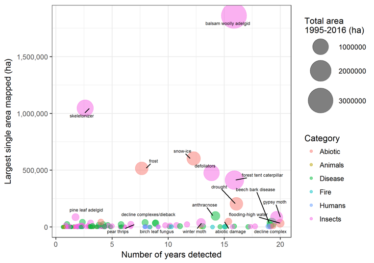 Mapped disturbance agents according to region-wide aerial detection surveys (1997-2016) plotted by the frequency (number of years detected) and largest single area mapped (ha; e.g., largest single polygon). Circle size corresponds to the total area recorded for that agent over the 20-year period and color corresponds to the agent category. Only agents that have affected >50,000 ha in total are labeled for clarity.
