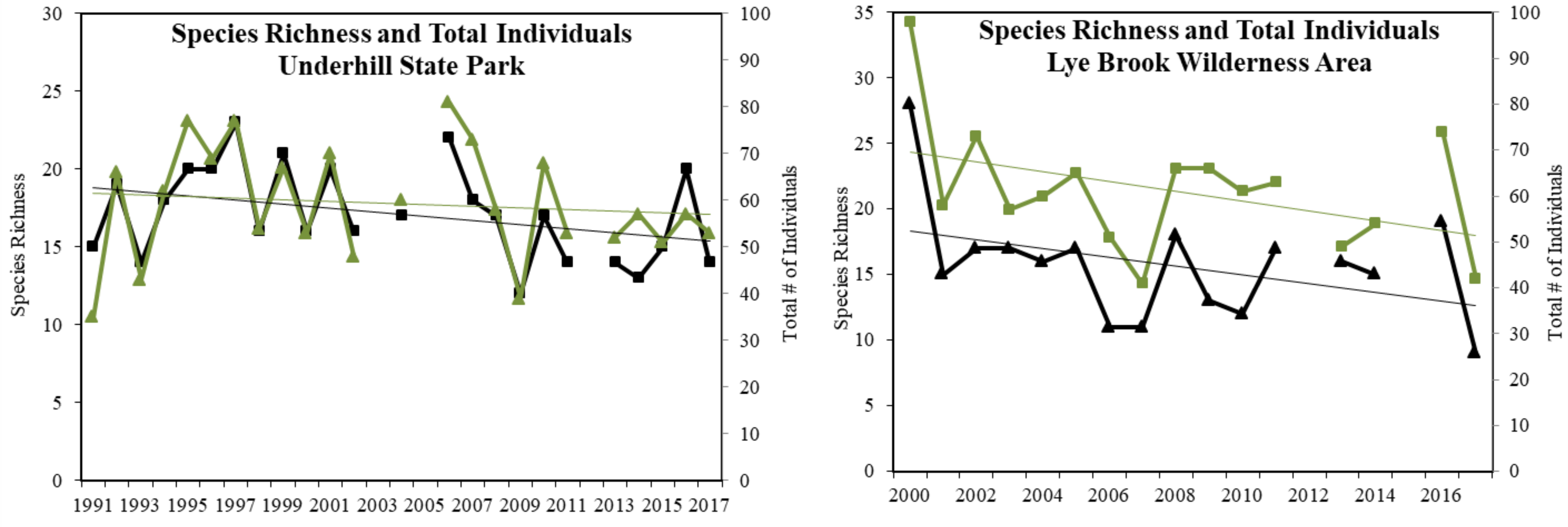 Annual totals and trends for species richness (black lines) and total number of individuals (green lines) detected at Underhill State Park, 1991 – 2017, and Lye Brook Wilderness Area, 2000-2017.