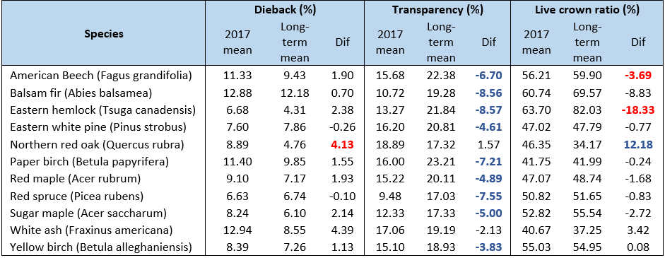 Crown health metrics (dieback, transparency, and live crown ratio) in 2017 and compared to the long-term mean. ‘Dif’ column indicates the difference between 2017 and the long-term mean, with red values showing a decline in health (one standard deviation), blue shows an improvement, and no color indicates no change.