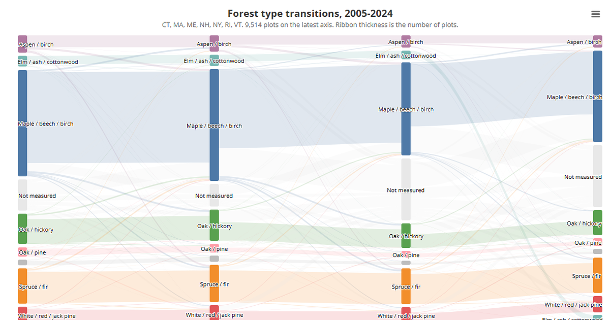alluvial chart of forest type transitions across the Northeast