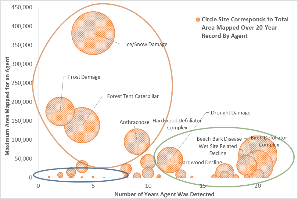 Mapped data points of the 58 different damage agents detected between 1995 and 2014. Damage agents are plotted by frequency of detection versus maximum extent mapped during aerial surveys, with point size corresponding to the total area recorded for that agent over the twenty-year period. The larger circles identify groupings of points into the minor (blue), chronic (green) and episodic (orange) categories described in the text.