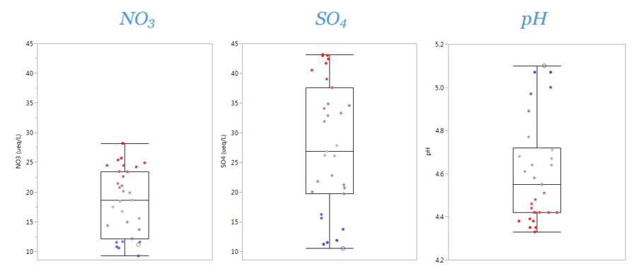 Quantile box plots show that 2014 (blue open circle) was a near outlier year, with the lowest mean SO4 concentrations (middle) recorded and highest mean pH (right). NO3 concentrations (left) were also in the lowest quartile, although not at record low values. Each dot represents a yearly mean value, with earlier dates in red and more recent dates in blue.