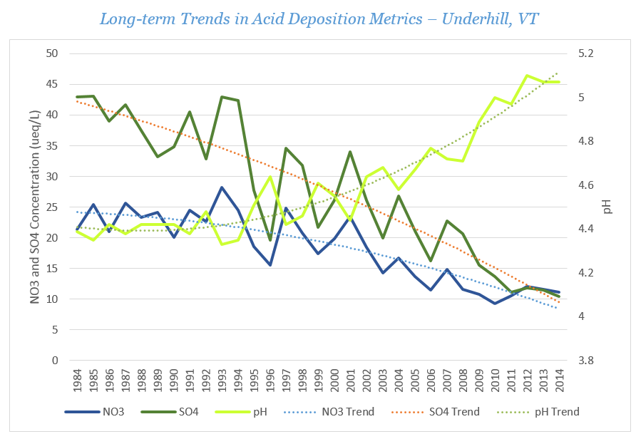 Long-term trends based on yearly mean concentrations (ueq/L) and pH highlight the success of the amendments to the 1990 Clean Air Act.