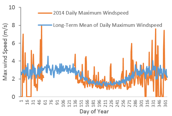 Daily maximum 2014 wind speeds compared to the long-term averages highlights the increased frequency of wind events in fall and winter.