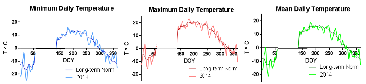 A two-week moving window smooth of daily temperature data for 2014 in comparison to the long-term mean.