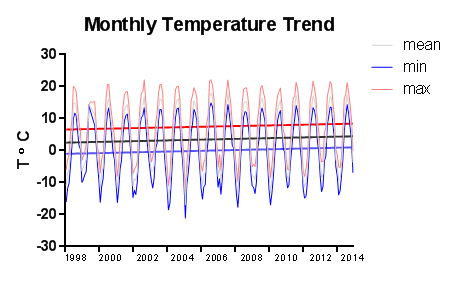 Long-term trends in mean monthly climate metrics show a steady but insignificant increase in mean, min and maximum temperatures on Mt. Mansfield.