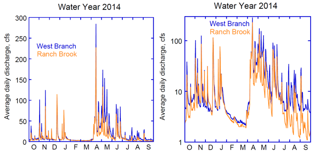 Streamflow at West Branch and Ranch Brook gages for Water Year 2014 (October 2013 through September 2014) in linear (left) and log (right) scales. The log scale plot illustrates the higher sustained base flow levels at West Branch.