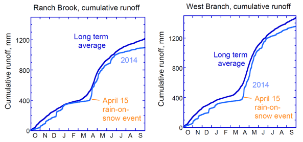 Cumulative runoff for Water Year 2014 at Ranch Brook (left) and West Branch (right) plotted on the long-term (2001-2014) average at each site (blue lines).