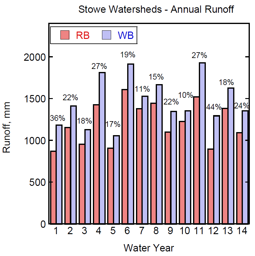 Annual runoff in mm at West Branch (WB) and Ranch Brook (RB) for the duration of study though the present report year. Percentage of greater runoff at WB relative to RB is given over each pair of bars.