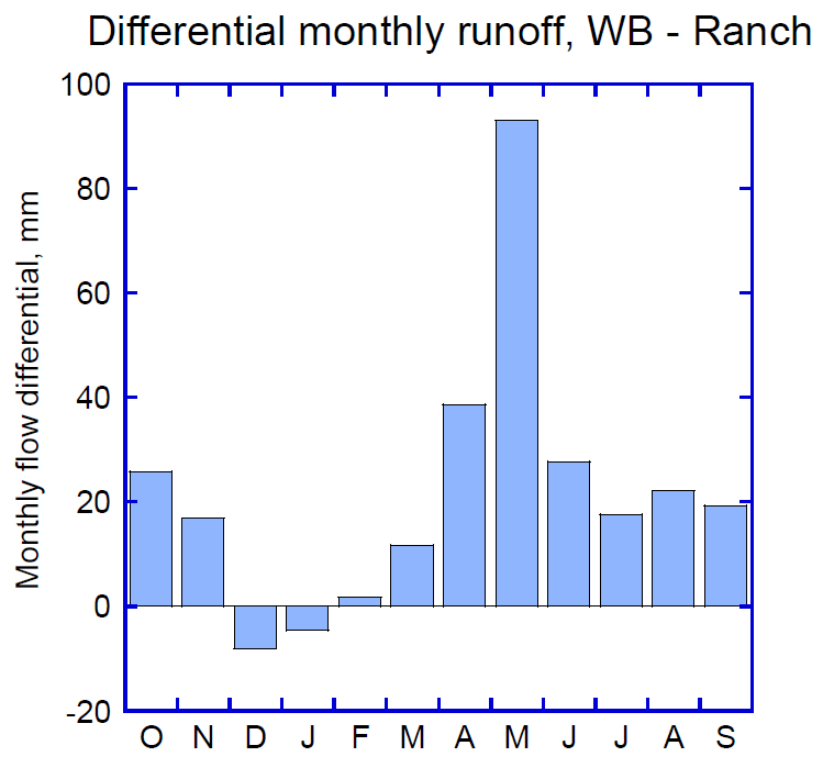 Long-term average, annual runoff differential in mm (WB – Ranch), by month (Water Years 2001 to 2014).